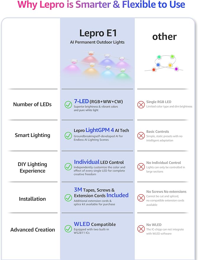 Lepro E1 AI Permanent Outdoor Lights APP Control, 150ft 90 LED Smart RGB+IC+Warm/Cool White House Eave Lights for Halloween Christmas, Alexa Google Enabled 2.4 GHz WiFi/Bluetooth, NO Remote Controller